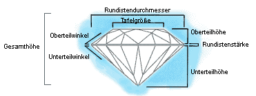 Schliff eines Diamanten