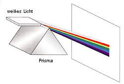 Aufspaltung von weißem Licht durch einen Prisma in seine Spektralfarben
